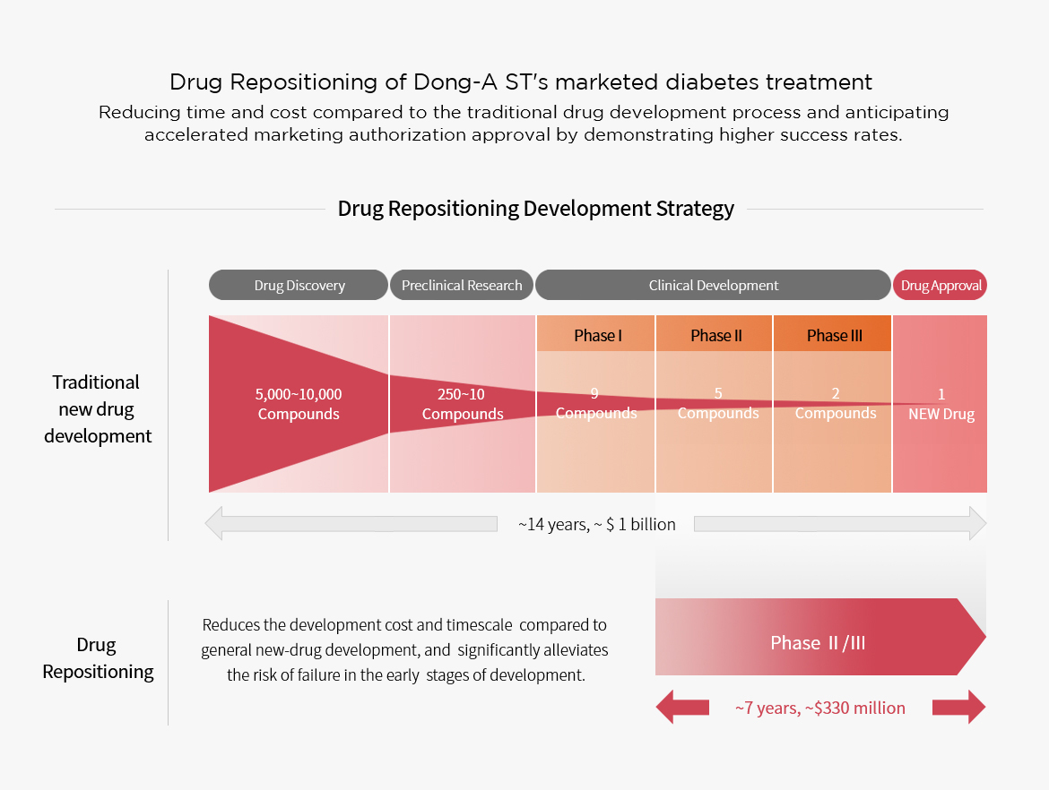 Drug Repositioning Development Strategy