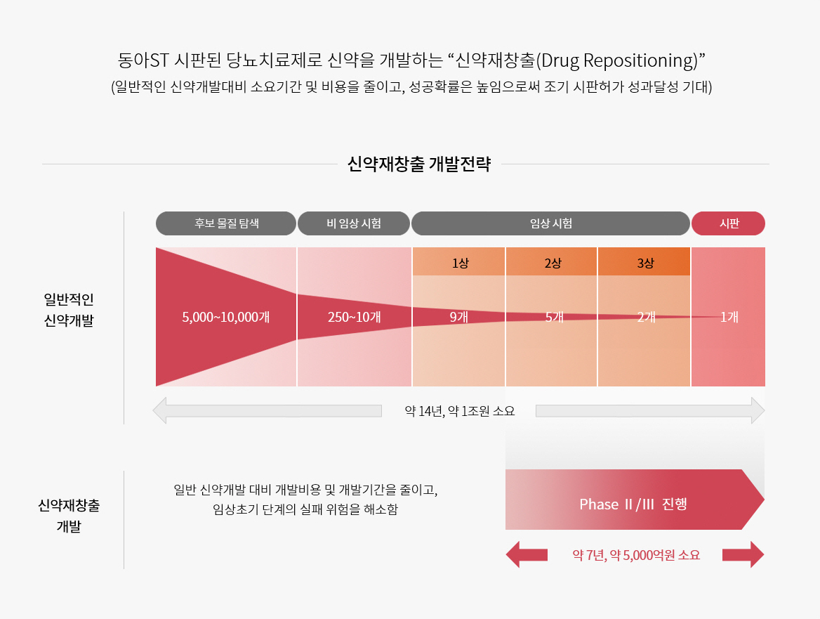 신약재창출 개발전략