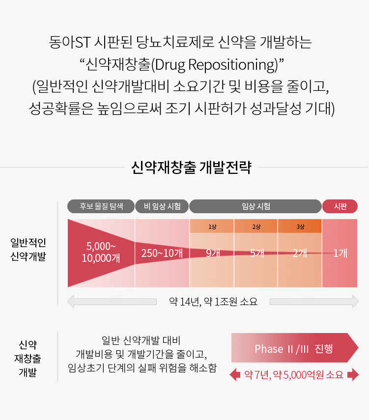 신약재창출 개발전략